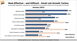 Ascend2-Most-Effective-Difficult-Email-List-Growth-Tactics-Jan2015