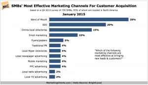 BrightLocal-SMBs-Most-Effective-Customer-Acquisition-Channels-Jan2015 (1)