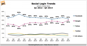 Janrain-Social-Login-Trends-Q12012-Q42014-Jan2015